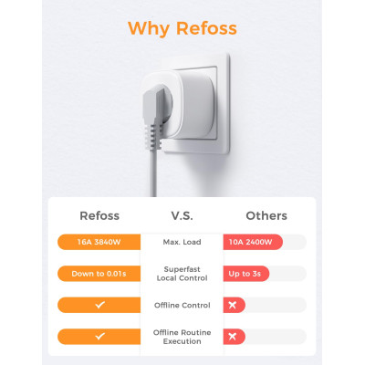 Refoss Enchufe Inteligente, WiFi Enchufe Inteligente 16A 3840W, Compatible con Apple HomeKit, Alexa y Google Assistant, Control